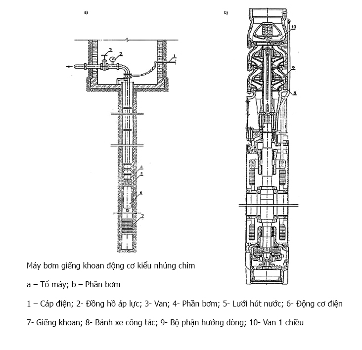 Phân loại máy bơm giếng khoan